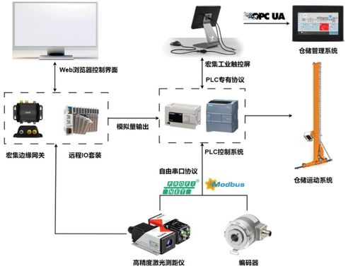 工業4.0背景下智能工廠的智能物流系統應用與信息系統集成服務